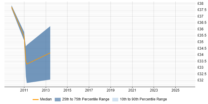 Contractor hourly rate distribution trend for jobs in Basildon citing Proactive Monitoring