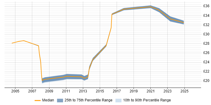 Contractor hourly rate distribution trend for jobs in Basildon citing Problem-Solving