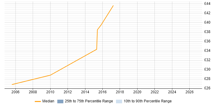 Contractor hourly rate distribution trend for jobs in Basildon citing Process Improvement