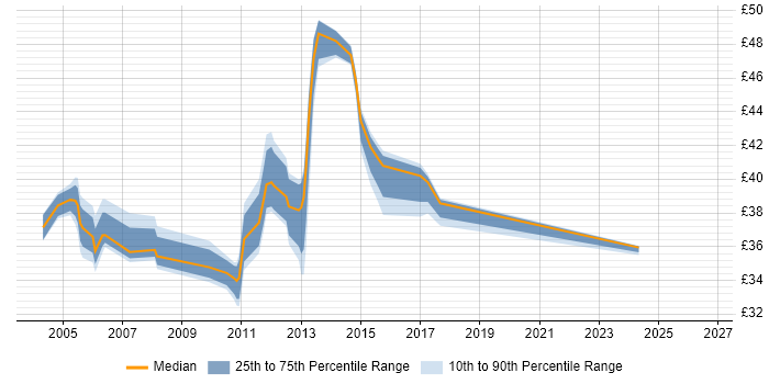 Contractor hourly rate distribution trend for Project Manager job vacancies in Basildon