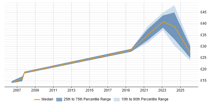 Contractor hourly rate distribution trend for jobs in Basildon citing Public Sector