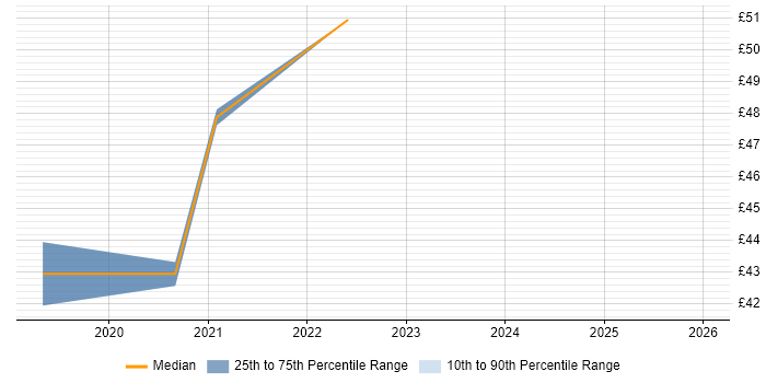 Contractor hourly rate distribution trend for jobs in Basildon citing Python
