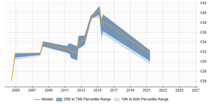 Contractor hourly rate distribution trend for jobs in Basildon citing Relational Database