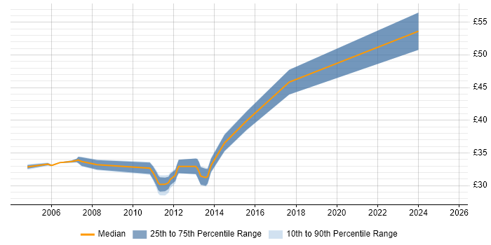 Contractor hourly rate distribution trend for jobs in Basildon citing Requirements Gathering Contractor hourly rate distribution trend for jobs in Basildon citing Requirements Gathering