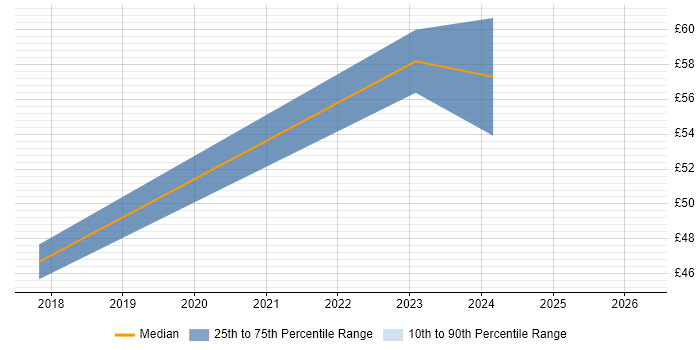 Contractor hourly rate distribution trend for RF Engineer job vacancies in Basildon