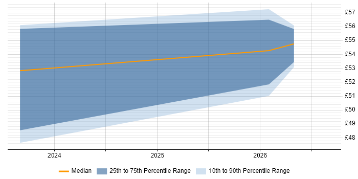 Contractor hourly rate distribution trend for jobs in Basildon citing SAP S/4HANA