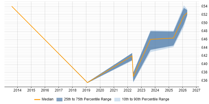 Contractor hourly rate distribution trend for jobs in Basildon citing SAP