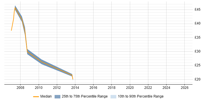 Contractor hourly rate distribution trend for jobs in Basildon citing Sarbanes-Oxley