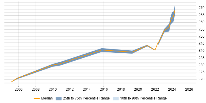 Contractor hourly rate distribution trend for jobs in Basildon citing SC Cleared