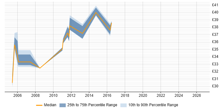 Contractor hourly rate distribution trend for jobs in Basildon citing SDLC