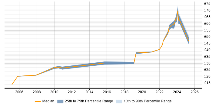 Contractor hourly rate distribution trend for jobs in Basildon citing Security Cleared