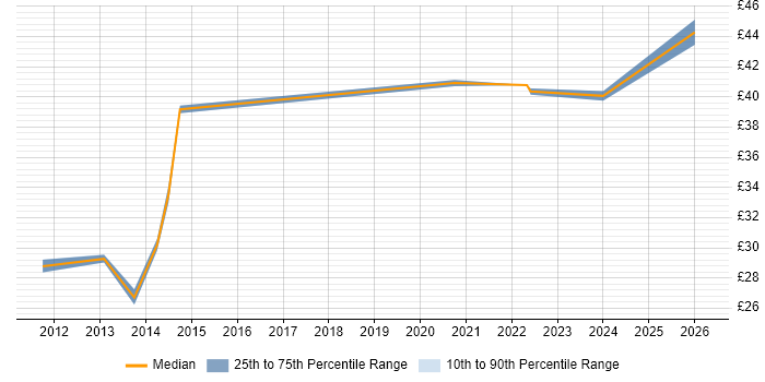 Contractor hourly rate distribution trend for jobs in Basildon citing Self-Motivation