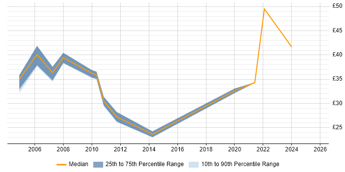 Contractor hourly rate distribution trend for Senior job vacancies in Basildon