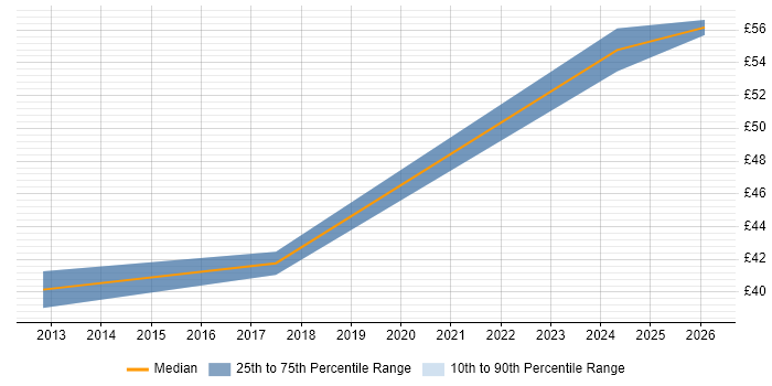 Contractor hourly rate distribution trend for jobs in Basildon citing Siemens