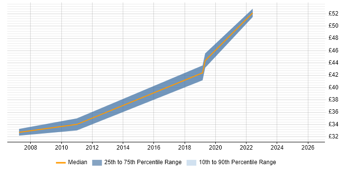 Contractor hourly rate distribution trend for jobs in Basildon citing Simulink