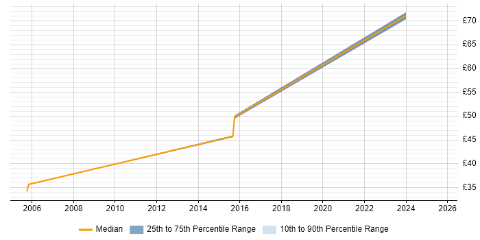 Contractor hourly rate distribution trend for Solutions Architect job vacancies in Basildon