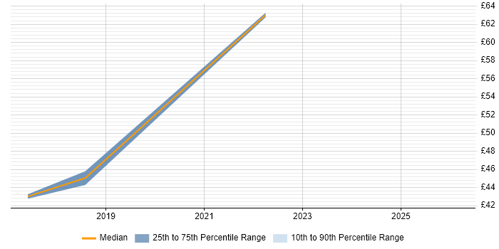 Contractor hourly rate distribution trend for jobs in Basildon citing Spring Boot