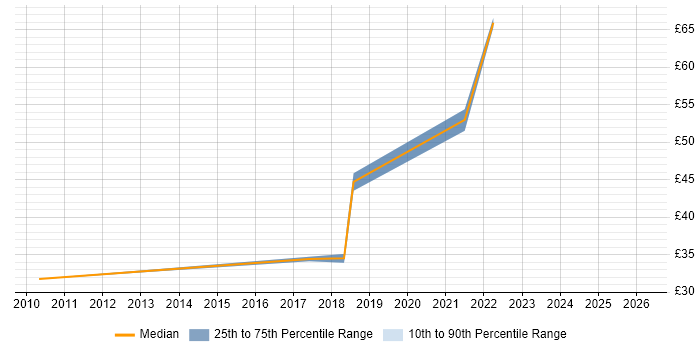 Contractor hourly rate distribution trend for jobs in Basildon citing Spring