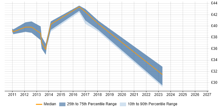 Contractor hourly rate distribution trend for jobs in Basildon citing Stakeholder Management