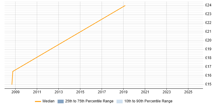 Contractor hourly rate distribution trend for jobs in Basildon citing Statistics Contractor hourly rate distribution trend for jobs in Basildon citing Statistics