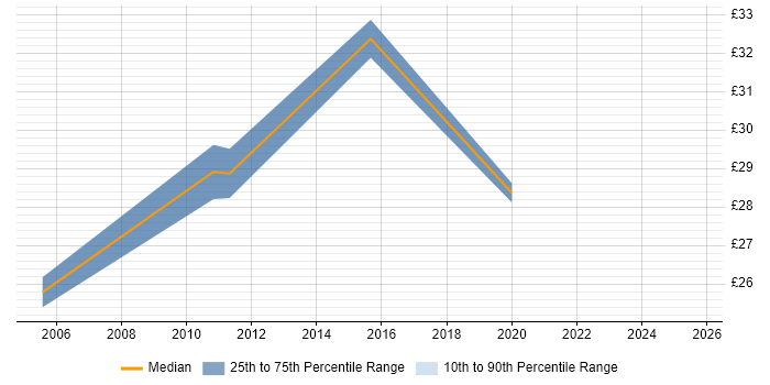 Contractor hourly rate distribution trend for jobs in Basildon citing System Testing Contractor hourly rate distribution trend for jobs in Basildon citing System Testing