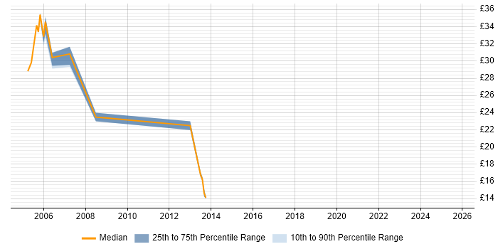 Contractor hourly rate distribution trend for jobs in Basildon citing TCP/IP Contractor hourly rate distribution trend for jobs in Basildon citing TCP/IP