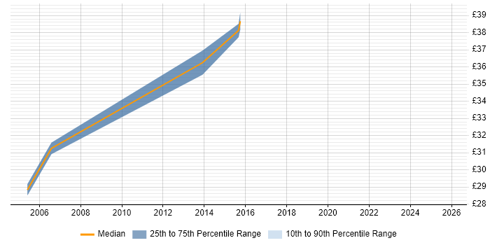 Contractor hourly rate distribution trend for jobs in Basildon citing Technical Architecture