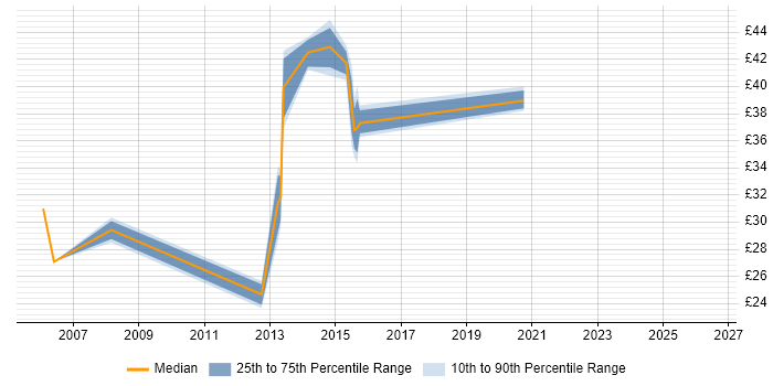 Contractor hourly rate distribution trend for jobs in Basildon citing Telecoms