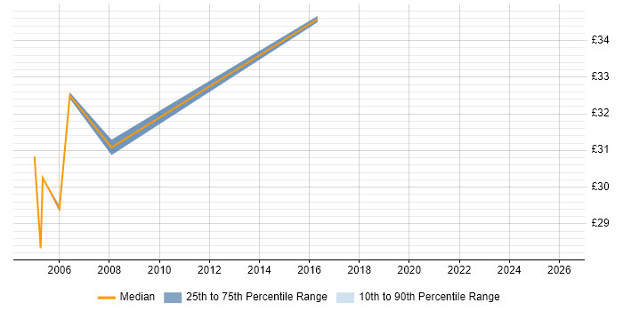Contractor hourly rate distribution trend for jobs in Basildon citing Test Scripting