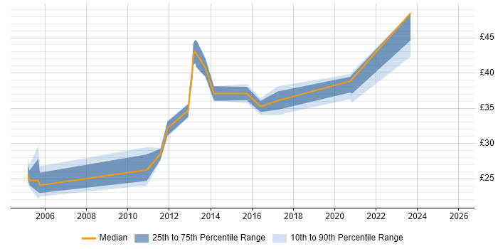 Contractor hourly rate distribution trend for jobs in Basildon citing Time Management