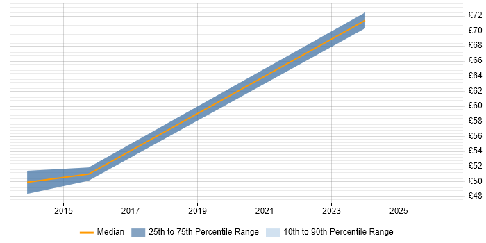 Contractor hourly rate distribution trend for jobs in Basildon citing TOGAF