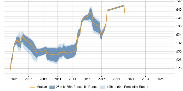 Contractor hourly rate distribution trend for jobs in Basildon citing Unix