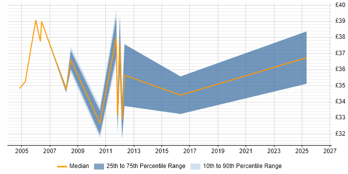 Contractor hourly rate distribution trend for jobs in Basildon citing User Acceptance Testing