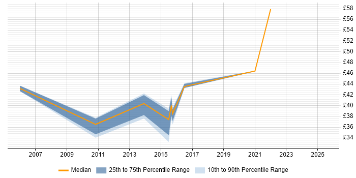 Contractor hourly rate distribution trend for jobs in Basildon citing Virtual Team