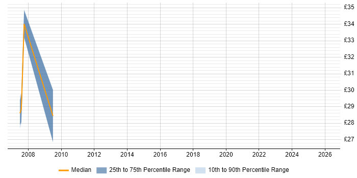 Contractor hourly rate distribution trend for jobs in Basildon citing WAN