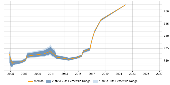 Contractor hourly rate distribution trend for jobs in Basildon citing Web Development