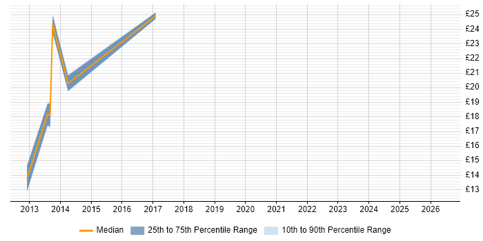 Contractor hourly rate distribution trend for jobs in Basildon citing Windows 7