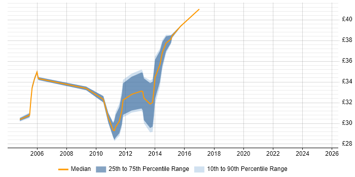 Contractor hourly rate distribution trend for jobs in Basildon citing Workshop Facilitation