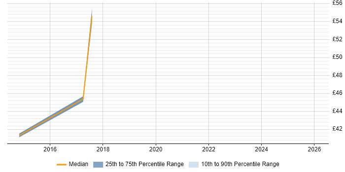 Contractor hourly rate distribution trend for jobs in Basildon citing Xcode