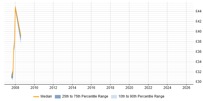 Contractor hourly rate distribution trend for jobs in Essex citing BCP