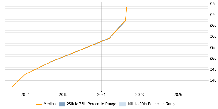 Contractor hourly rate distribution trend for jobs in Essex citing BDD