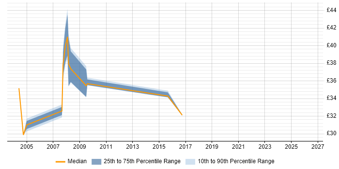 Contractor hourly rate distribution trend for jobs in Essex citing BGP
