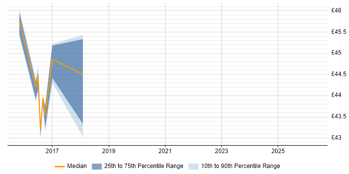 Contractor hourly rate distribution trend for jobs in Essex citing Big Data