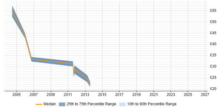 Contractor hourly rate distribution trend for jobs in Essex citing BPR