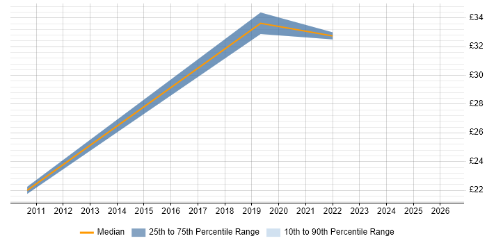Contractor hourly rate distribution trend for jobs in Essex citing BPSS Clearance