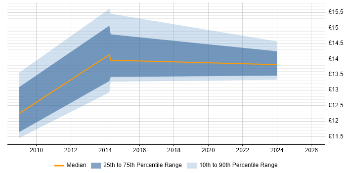 Contractor hourly rate distribution trend for Analyst job vacancies in Braintree