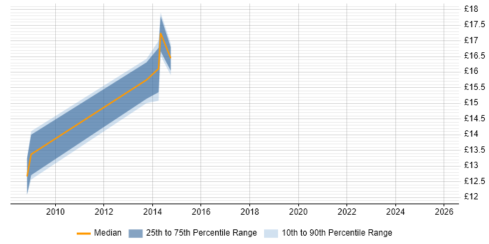 Contractor hourly rate distribution trend for jobs in Braintree citing Windows