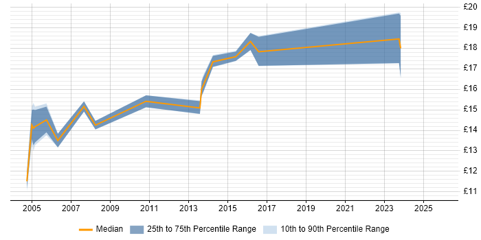 Contractor hourly rate distribution trend for jobs in Essex citing Break/Fix