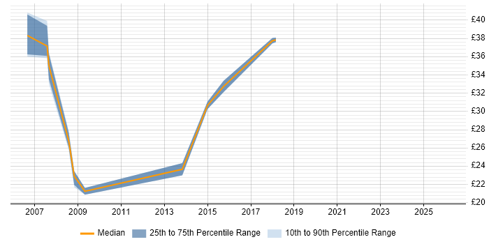 Contractor hourly rate distribution trend for Administrator job vacancies in Brentwood