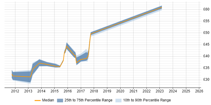 Contractor hourly rate distribution trend for jobs in Brentwood citing Agile